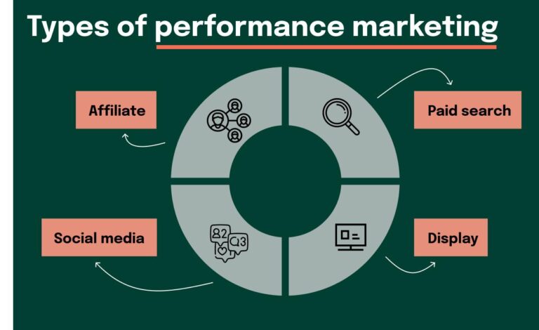 The Ultimate Guide to Performance Marketing: Boost Your ROI with Data-Driven Strategies