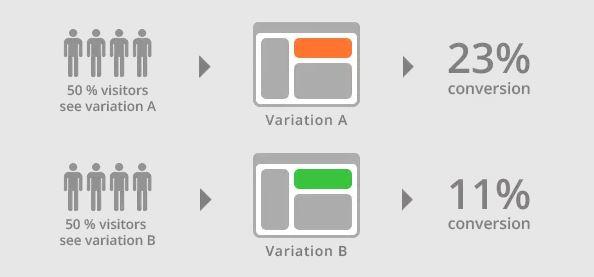 A/B Testing tăng tỷ lệ chuyển đổi