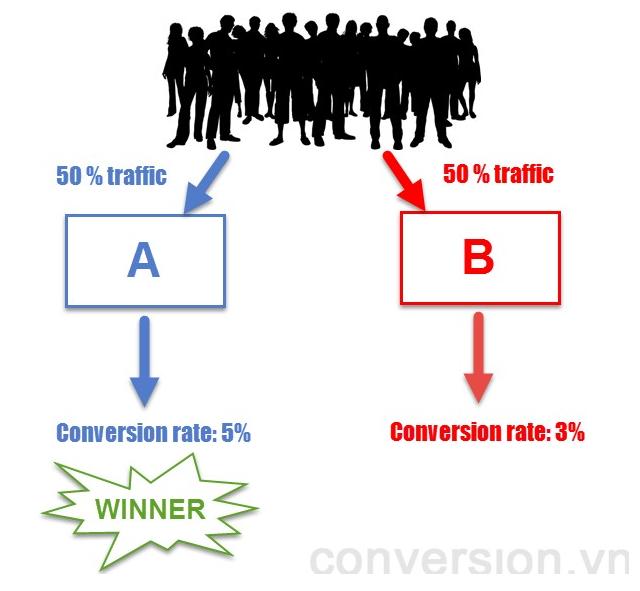 Ví dụ A/B Testing thực tế
