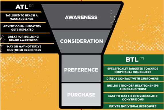 Above The Line là gì? Phân biệt ATL & BTL Marketing dễ hiểu nhất