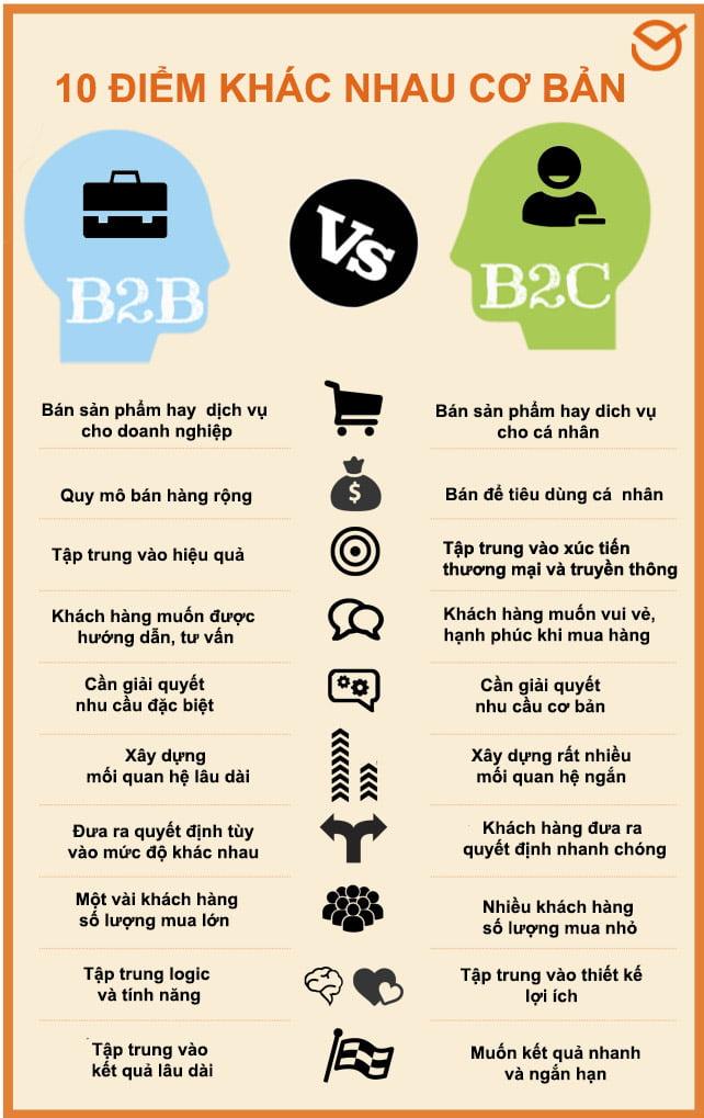 So sánh B2B và B2C Marketing