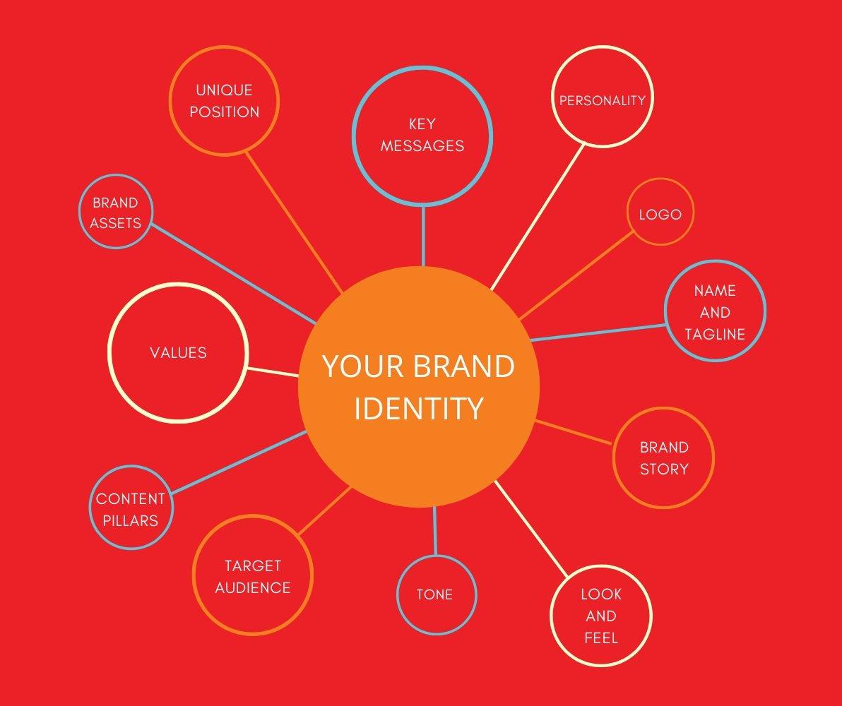 brand identity elements