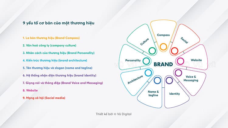 Các thành phần của Brand Strategy