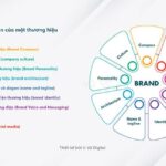 Brand Strategy là gì? Cách xây chiến lược thương hiệu hiệu quả từ A–Z
