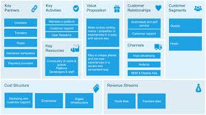 Ví dụ Business Model Canvas thực tế