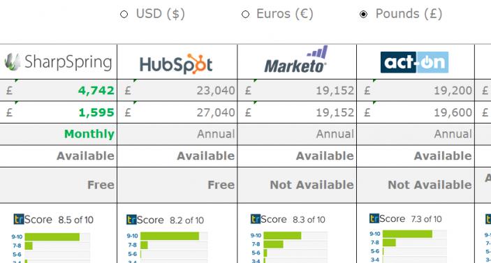 compare marketing tools