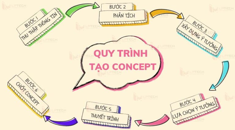 Concept là gì trong Marketing & Branding? Hiểu đúng để làm không lệch