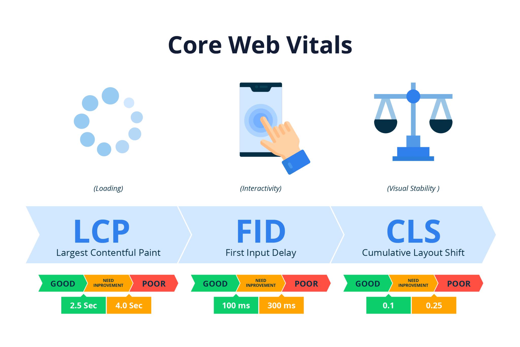 Minh họa Core Web Vitals