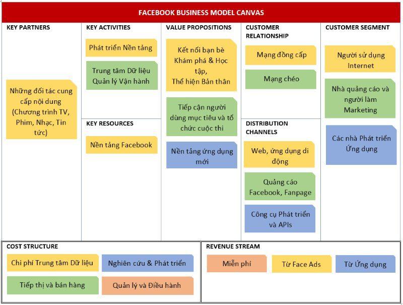 Cost Structure trong Business Model Canvas
