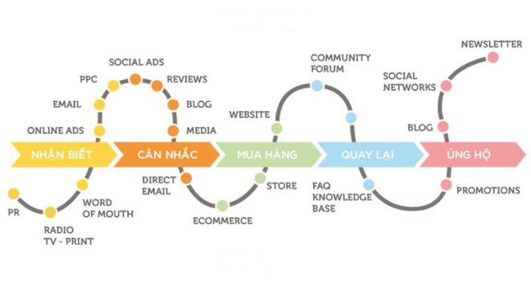 Customer Journey là gì? Hành trình khách hàng trong Marketing từ A–Z