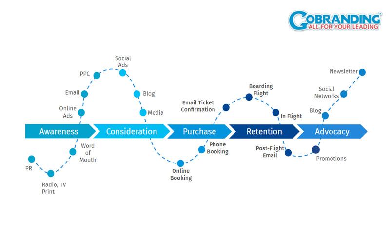 Touchpoint trong Customer Journey