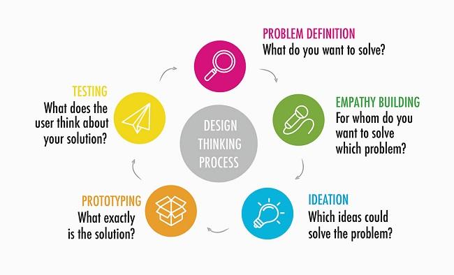 Design Thinking là gì? Ứng dụng trong Marketing & Product dễ hiểu, dễ làm