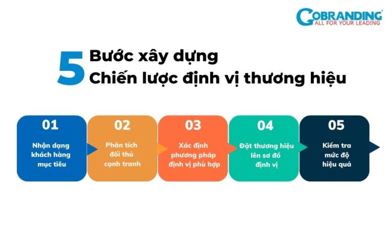 Cách định vị thương hiệu khác biệt trong thị trường cạnh tranh
