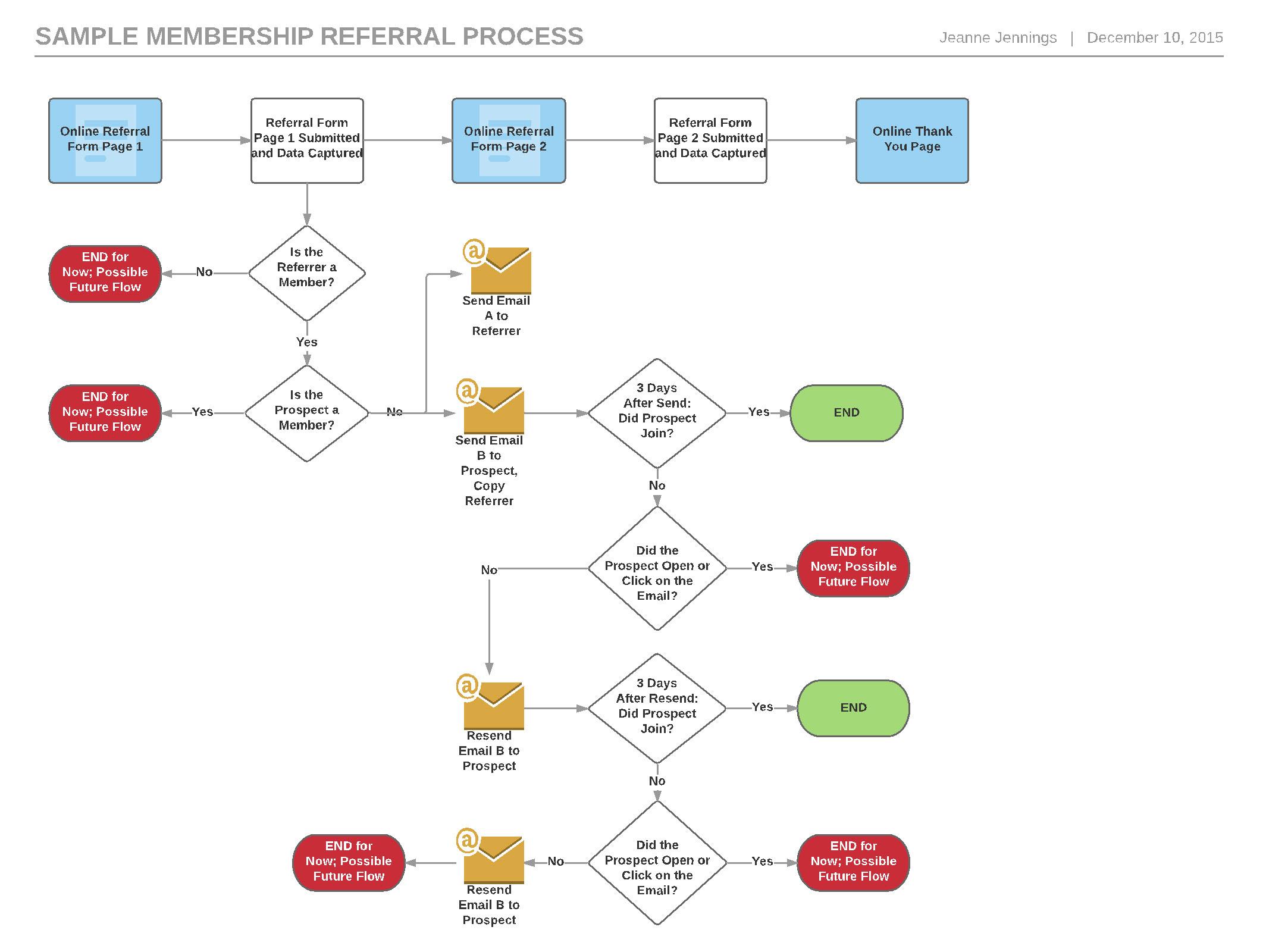 email automation flow