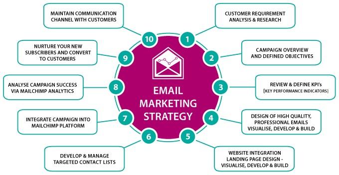 Email Marketing: The Complete Beginner-to-Advanced Guide (With Real Examples)