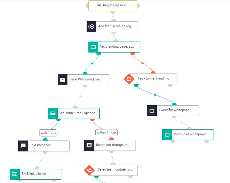 email marketing workflow