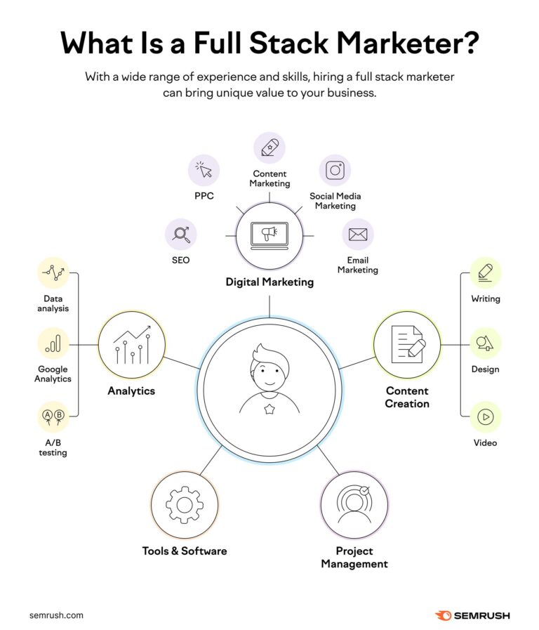 Full Stack Marketer là gì? Hướng dẫn toàn diện cho người làm Marketing hiện đại