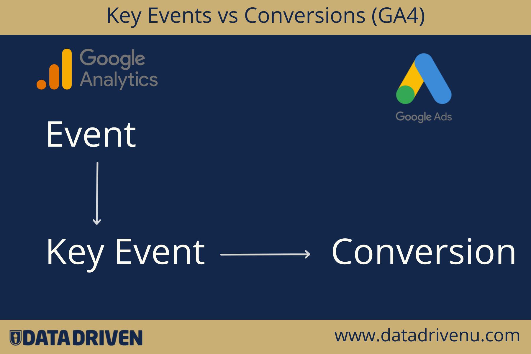 GA4 events and conversions