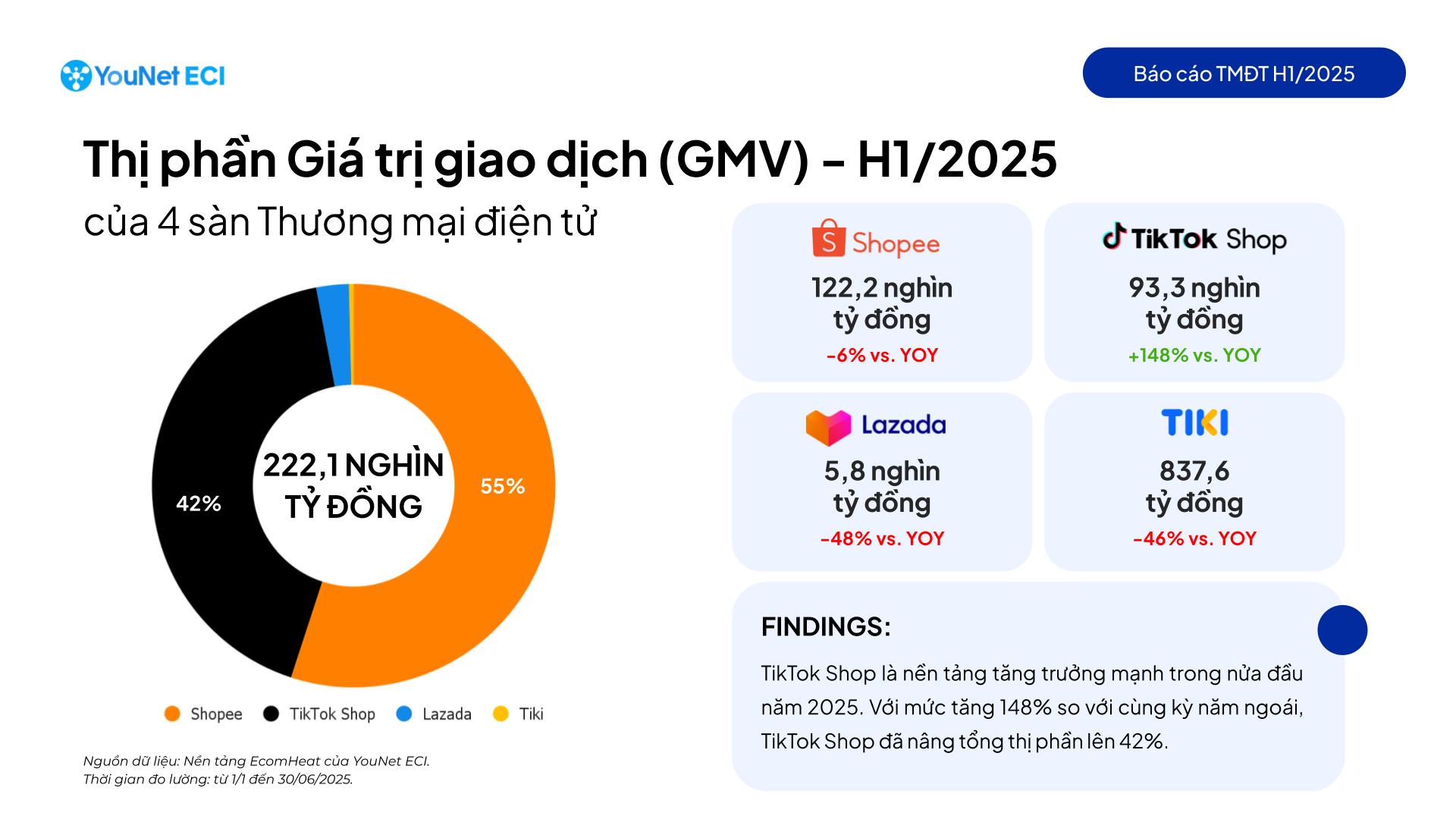 gmv vs doanh thu