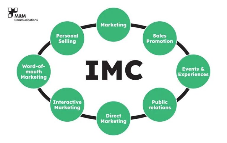 IMC là gì? Truyền thông Marketing tích hợp từ A–Z (kèm ví dụ thực tế)