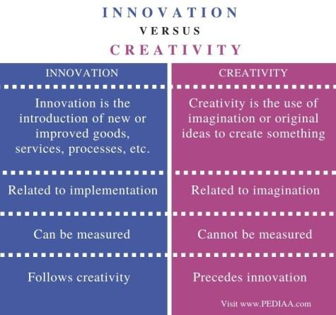 So sánh Innovation và Creativity