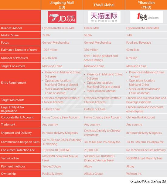 JD vs Tmall comparison