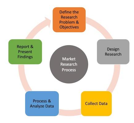 Market Research: The Complete Guide to Understanding Your Market & Customers