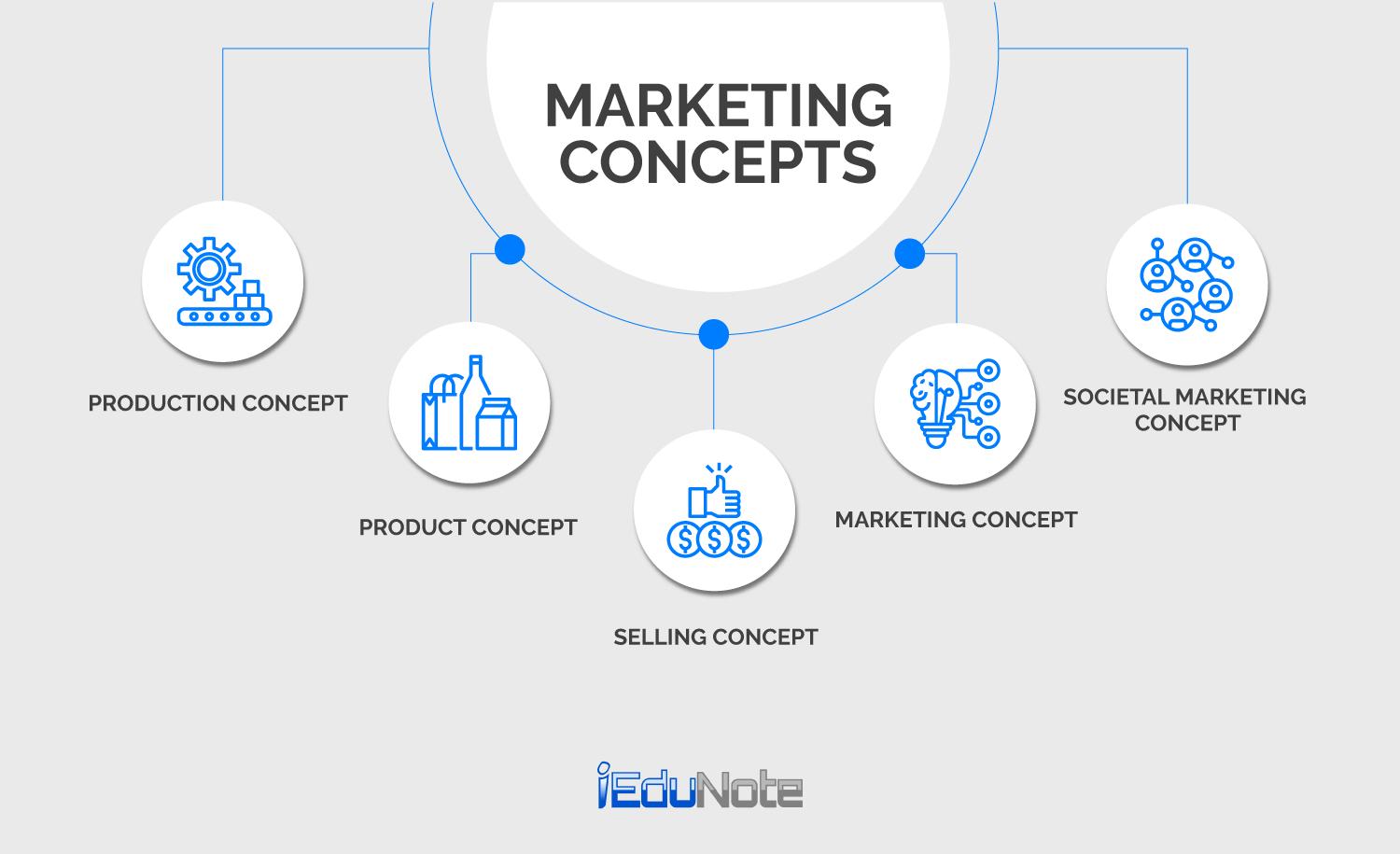 marketing concept example