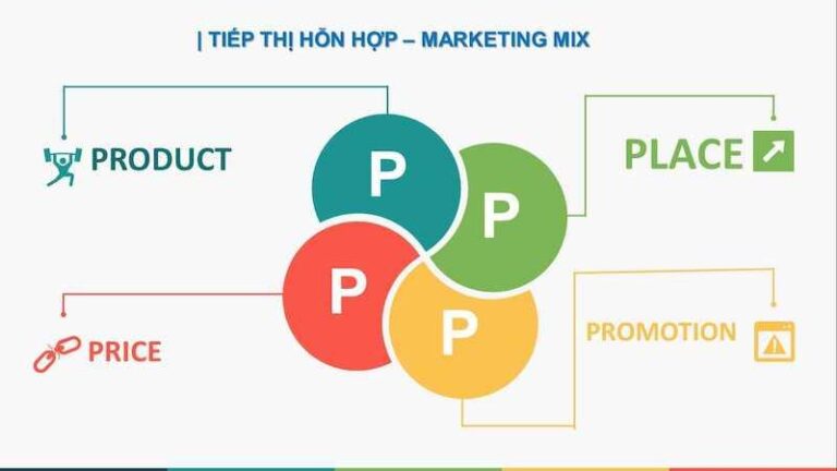 4P là gì? Mô hình Marketing Mix 4P áp dụng thực tế cho người mới