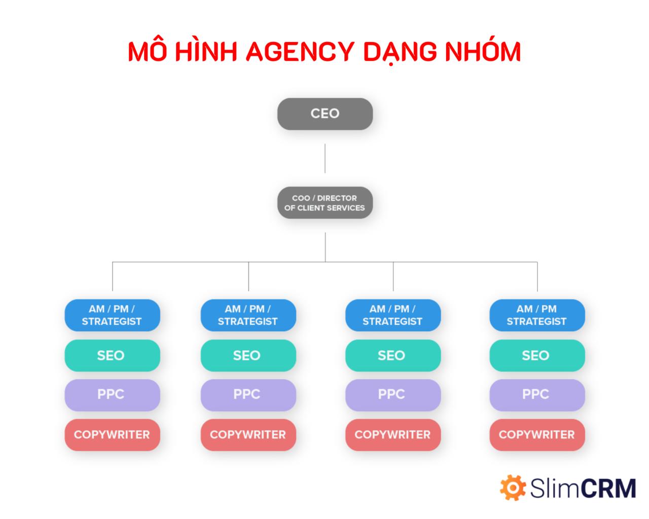 Mô hình Digital Agency