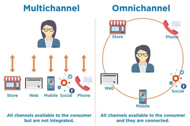 Omnichannel là gì? Vì sao doanh nghiệp hiện đại không thể bỏ qua Omnichannel Marketing