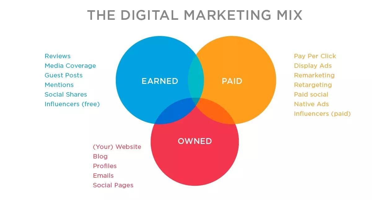 paid owned earned media
