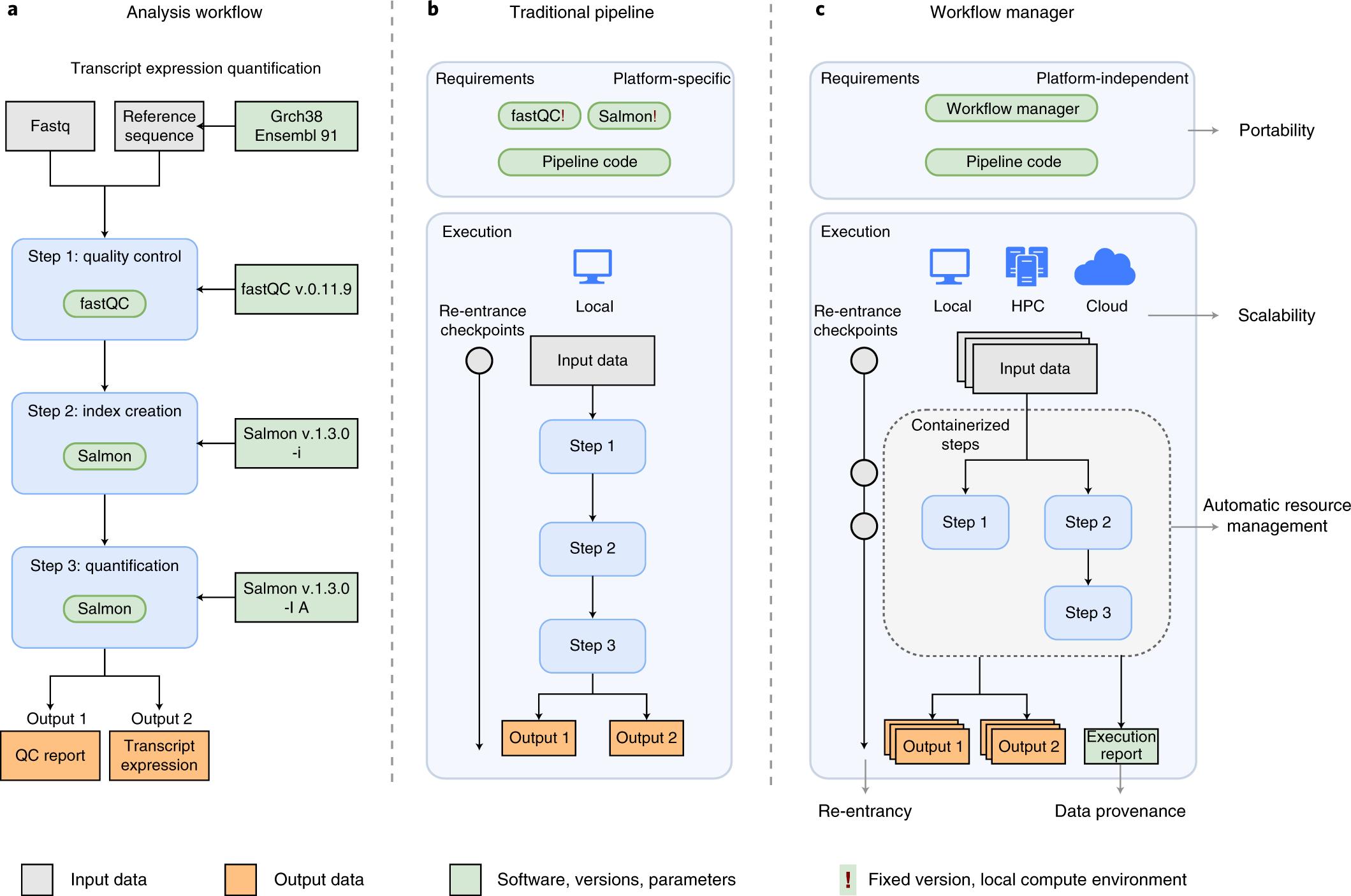 pipeline workflow