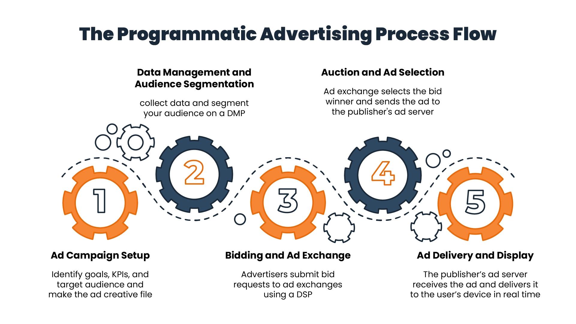 Programmatic Ads Setup