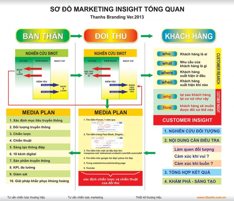 Quy trình xây Brand Strategy