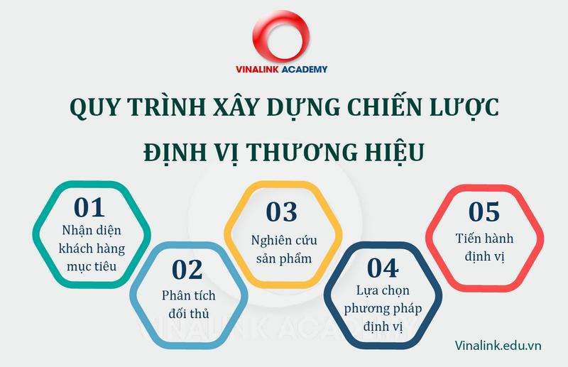 quy trình định vị thương hiệu