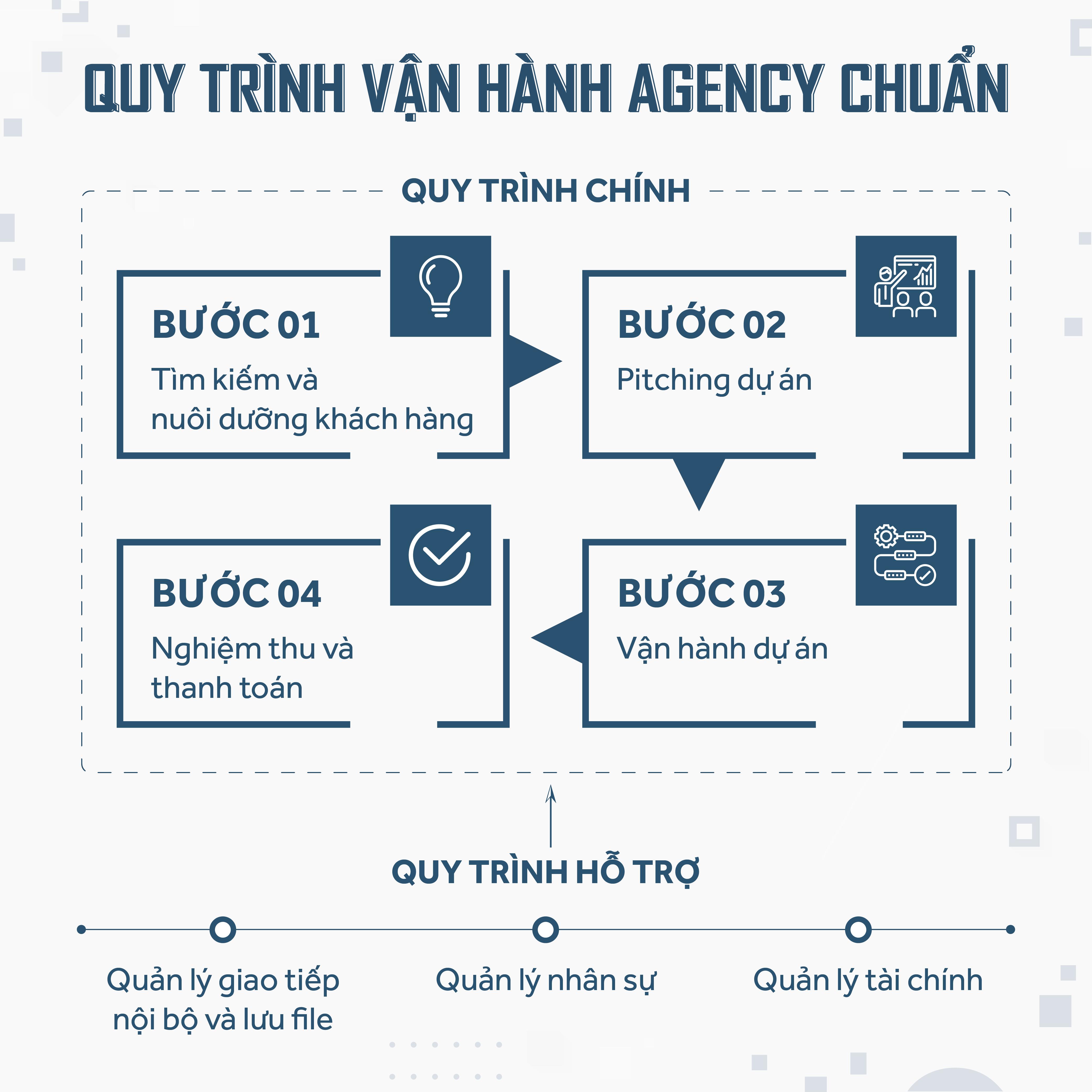 Quy trình làm việc của Account trong agency