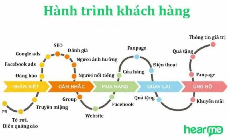 Quy trình xác định insight khách hàng