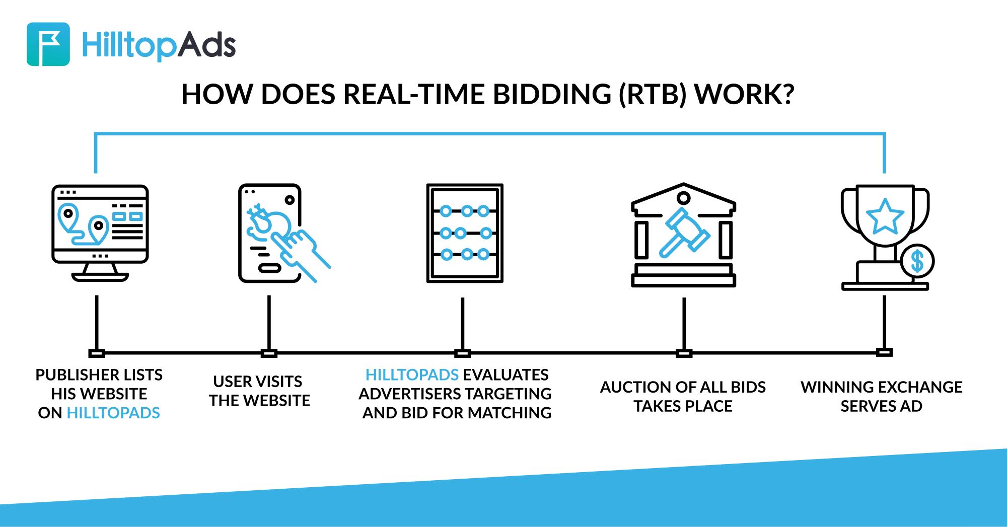 RTB Process