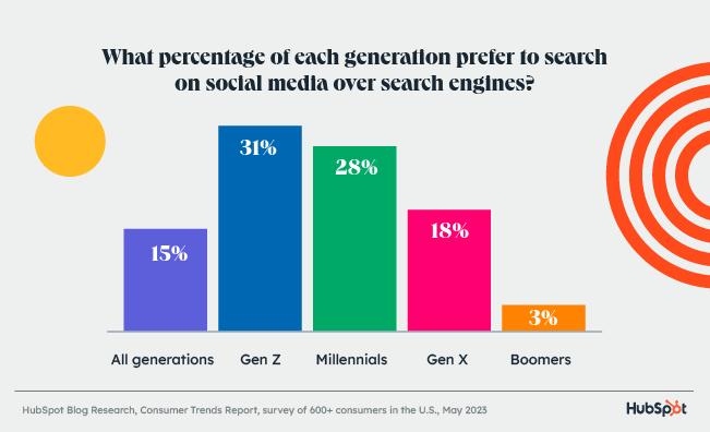 SEO cho Gen Z và hành vi tìm kiếm mới