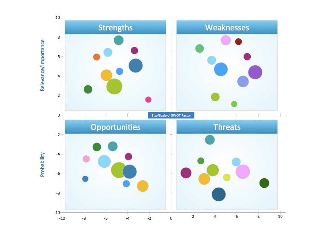 SWOT Analysis for Positioning