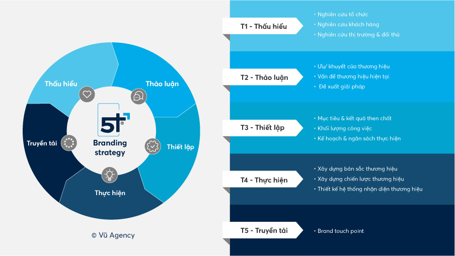 Ví dụ Brand Strategy