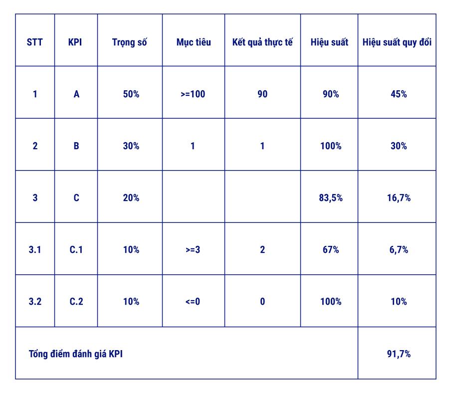 Ví dụ KPI thực tế
