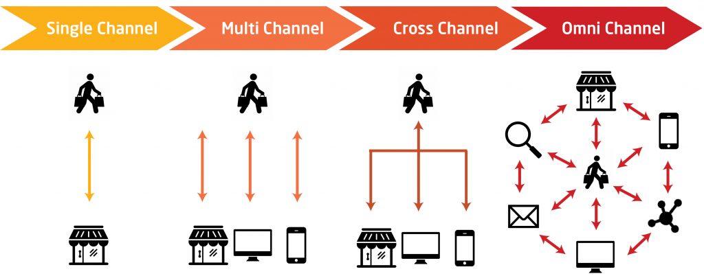 vi du omnichannel